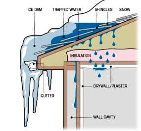Waukesha WI Ice Dam Prevention